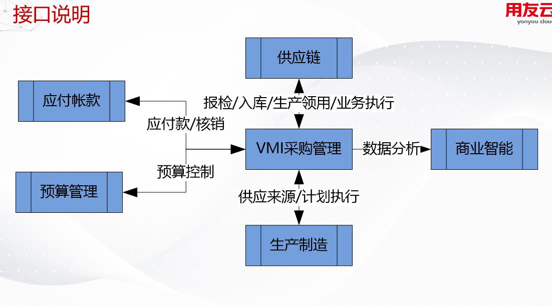 VMI管理接口说明