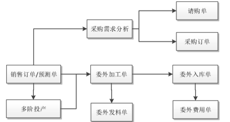 用友委外管理流程