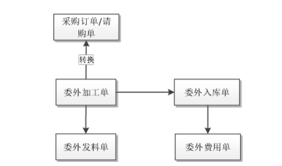 用友软件，半成品委外流程