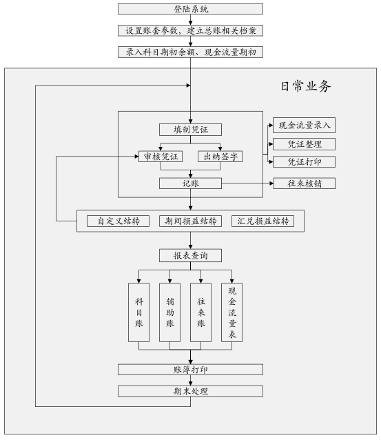 用友T+软件总账流程图