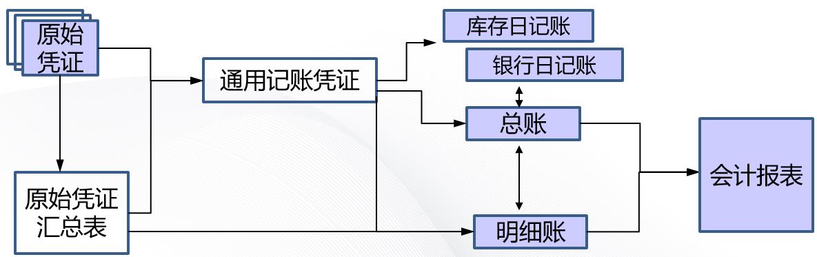 用友U8财务基本步骤图