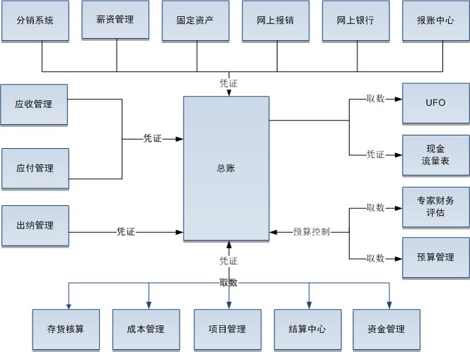 用友U8财务与其他系统接口说明